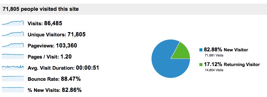 2012-GoogleAnalytics-breakdown