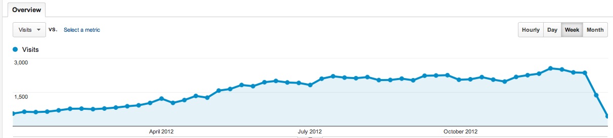 2012-GoogleAnalytics-overview
