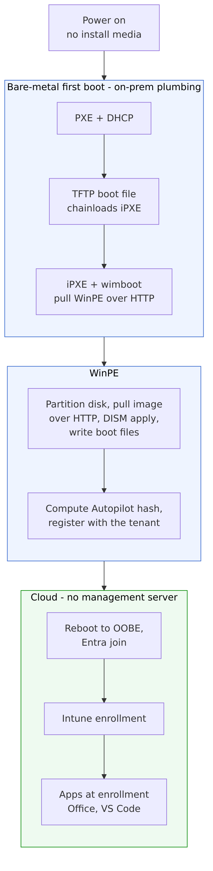 Bare-metal Windows 11 provisioning chain, top to bottom, from power-on through PXE, WinPE and DISM to cloud Entra join, Intune enrollment and apps