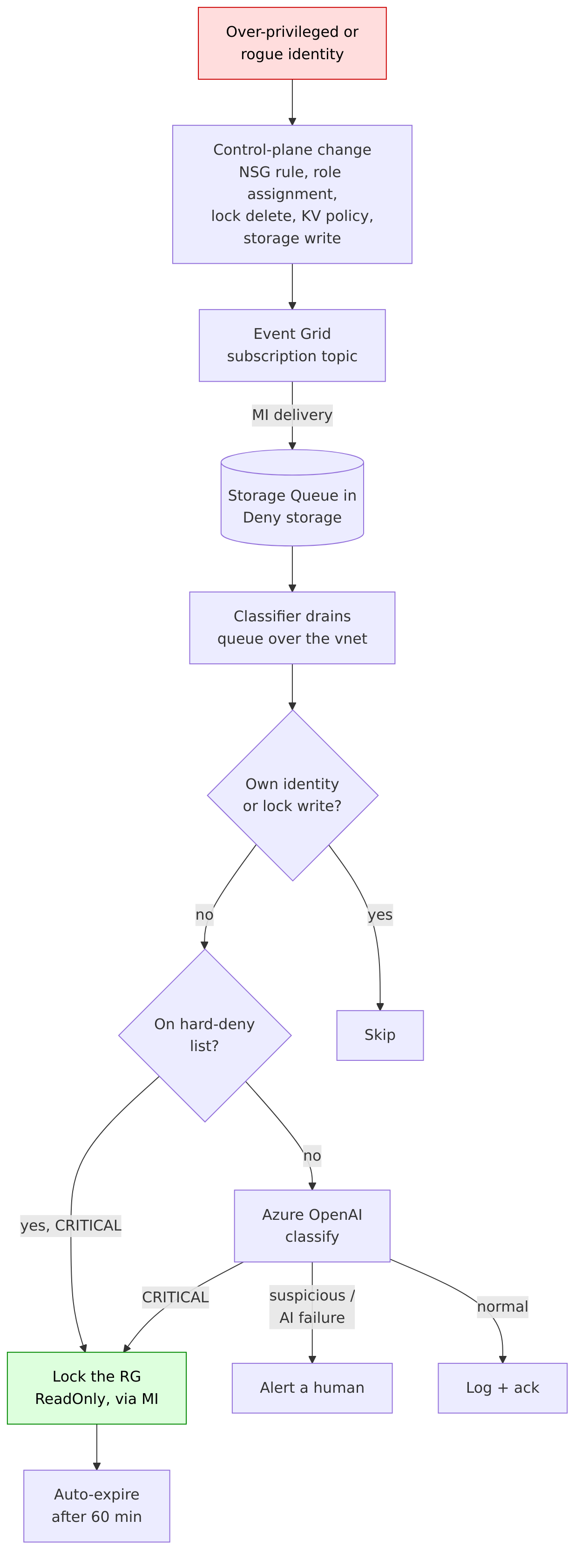 Detect-and-contain flow, top to bottom: change event through Event Grid to a queue in Deny storage, a vnet function classifies and applies a ReadOnly lock
