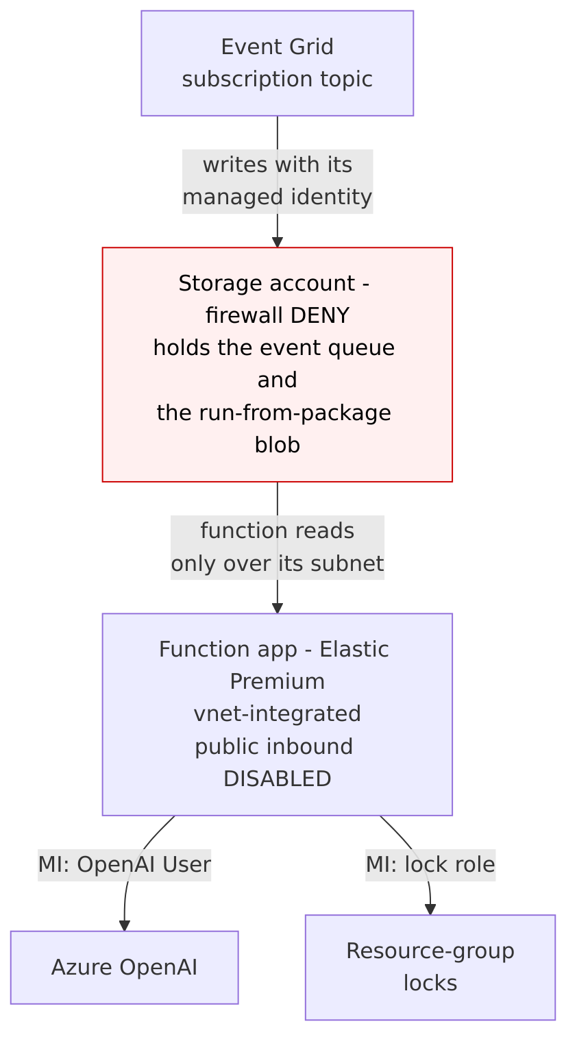 Security topology, top to bottom: Event Grid writes to a Deny-storage queue with its identity; the vnet function reads only over its subnet and uses managed identity for OpenAI and locks