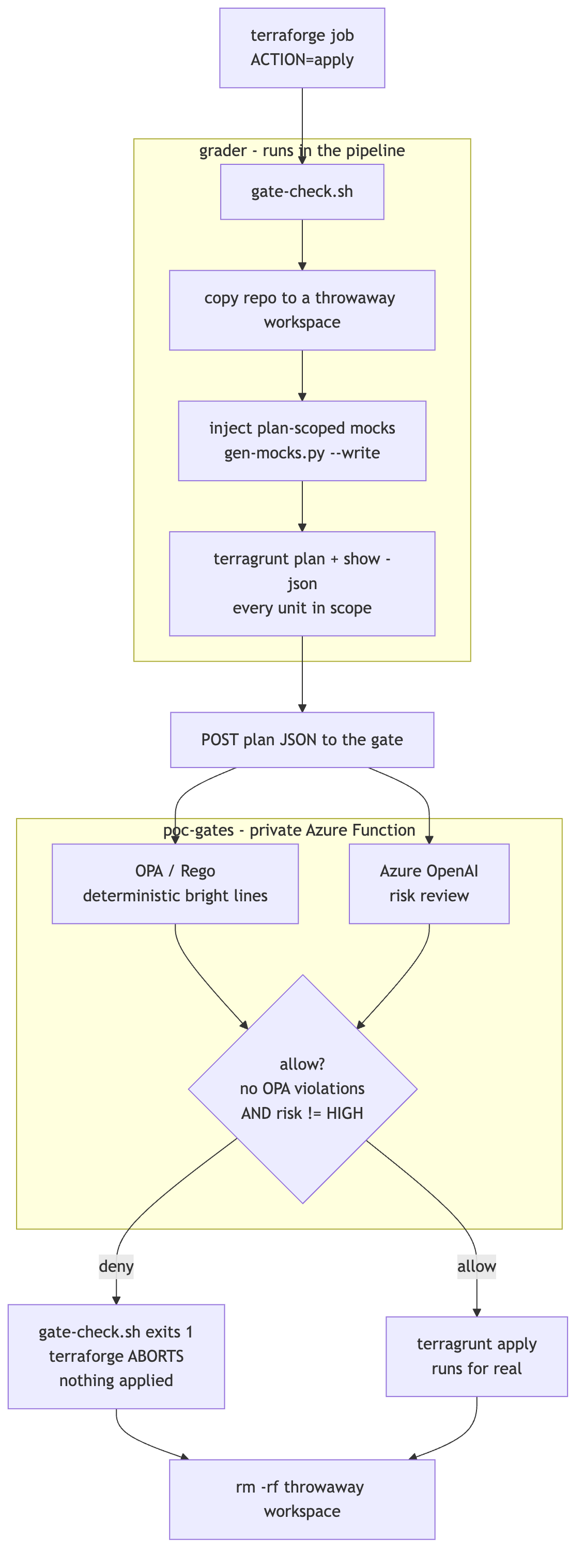 Top to bottom: a Jenkins deploy job runs gate-check.sh, which copies the repo to a throwaway workspace, injects plan-scoped mocks, plans every unit and POSTs each plan to a private Azure Function that grades it with OPA and a model; the apply runs only if every unit is allowed, otherwise the job aborts