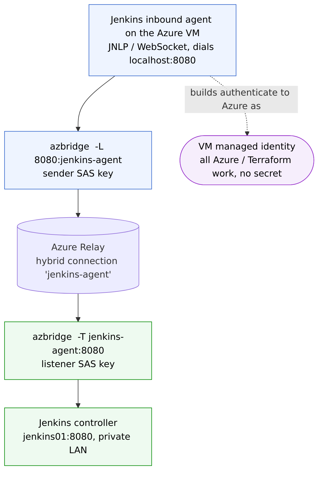 A Jenkins agent on an Azure VM reaches a private LAN Jenkins controller through an Azure Relay hybrid connection using azbridge sender and listener tunnels; builds authenticate to Azure with the VM managed identity