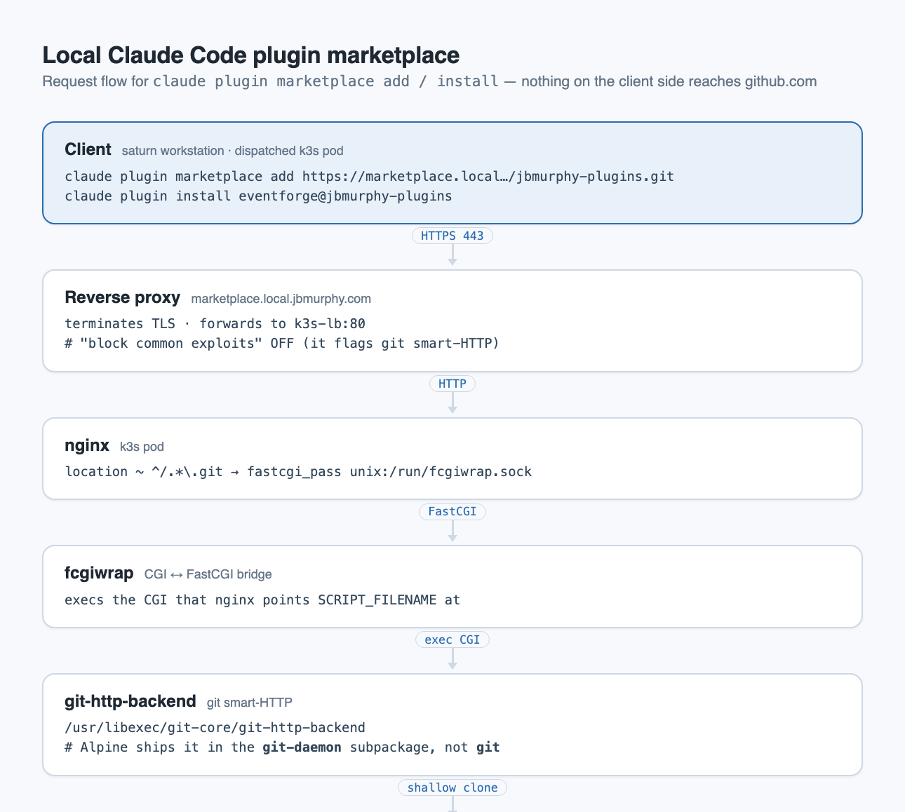 Top-to-bottom request flow: client to reverse proxy to nginx to fcgiwrap to git-http-backend to the bare git repo