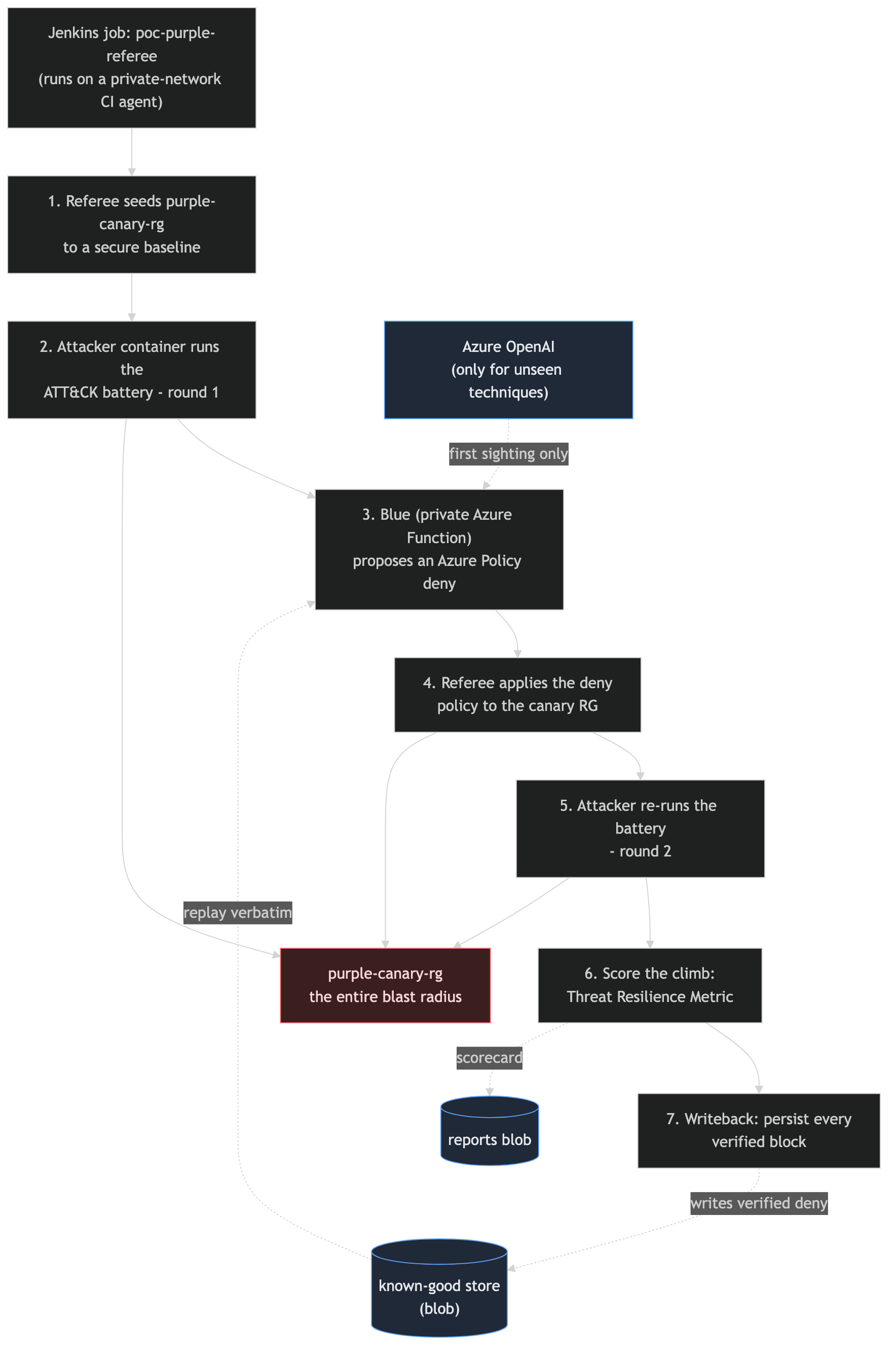 poc-purple loop, top to bottom: Jenkins referee seeds the canary resource group, an attacker container runs the battery, blue proposes an Azure Policy deny, the referee applies it, the attacker re-runs, the referee scores the Threat Resilience Metric and writes verified denies to a known-good store that blue reads first
